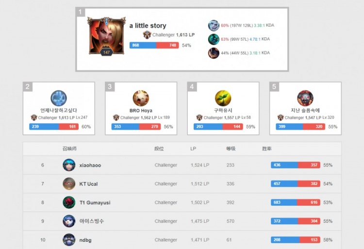 表现略显低 表现略显低